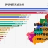 1949~2019年新疆维吾尔自治区各地市州GDP&人均GDP（1949~2018）排名