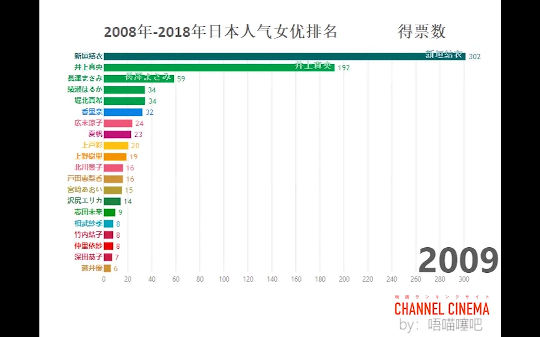 【数据可视化】2008-2018日本人气女演员Top20排名