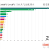 【数据可视化】2008-2018日本人气女演员Top20排名