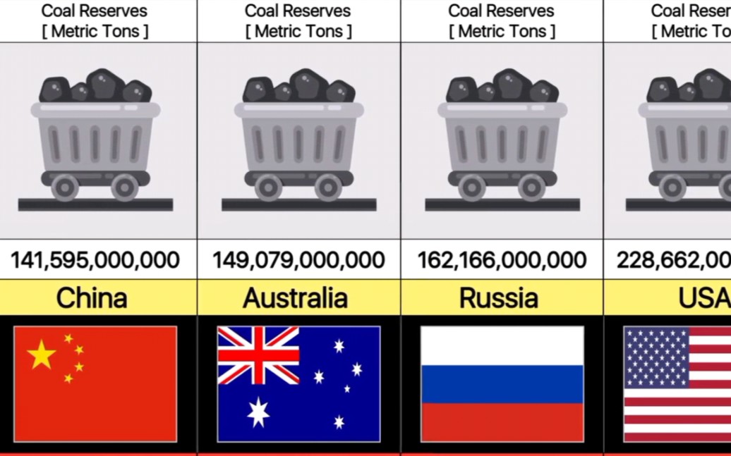 各国煤炭储量排名(吨)