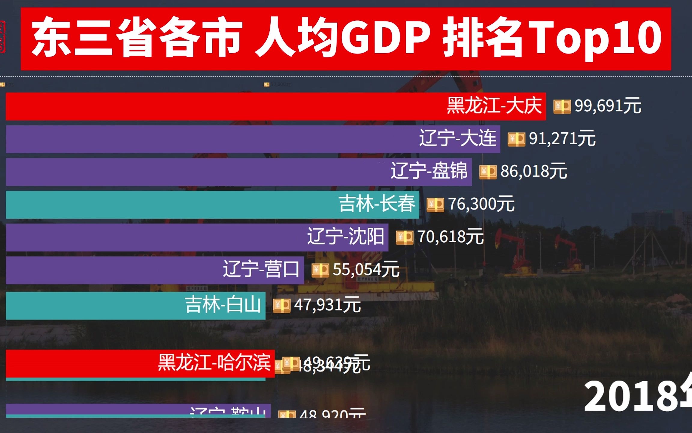 东三省各市人均GDP排名，大庆的辉煌谁能懂？