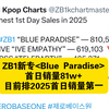 [章昊]ZB1新专Blue Paradise首日销量81w+，是目前为止的2025年首日销量第一！销冠在手，gss咋这么好命呢