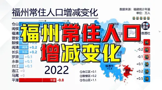 近十年福州常住人口增减变化