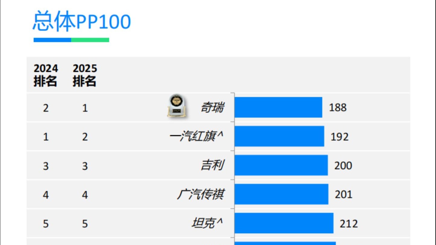 奇瑞首夺J.D.Power-VDS自主冠军 成就满意度五大领域历史性“大满贯”！