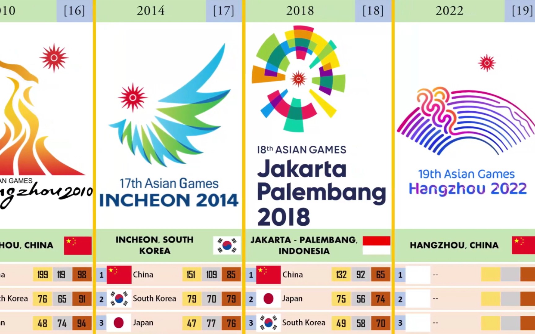 搬运历届亚运会logo和奖牌榜前三信息更新到2034年利雅得亚运会