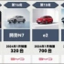 比亚迪2024年1月销量超20万台 各车型数据排名出炉