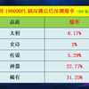 宝哥爆肝19万8千疲劳，测试太初爆率 #dnf超越者激励计划 #dnf维纳斯美神归来 #dnf_地下城与勇士