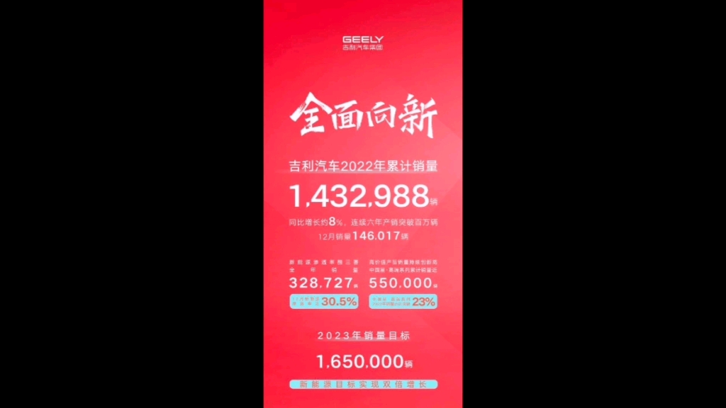 143.3万辆!吉利公布2022年全年销量哔哩哔哩bilibili