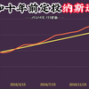 每月1000元，定投纳斯达克基金，十年后变多少钱