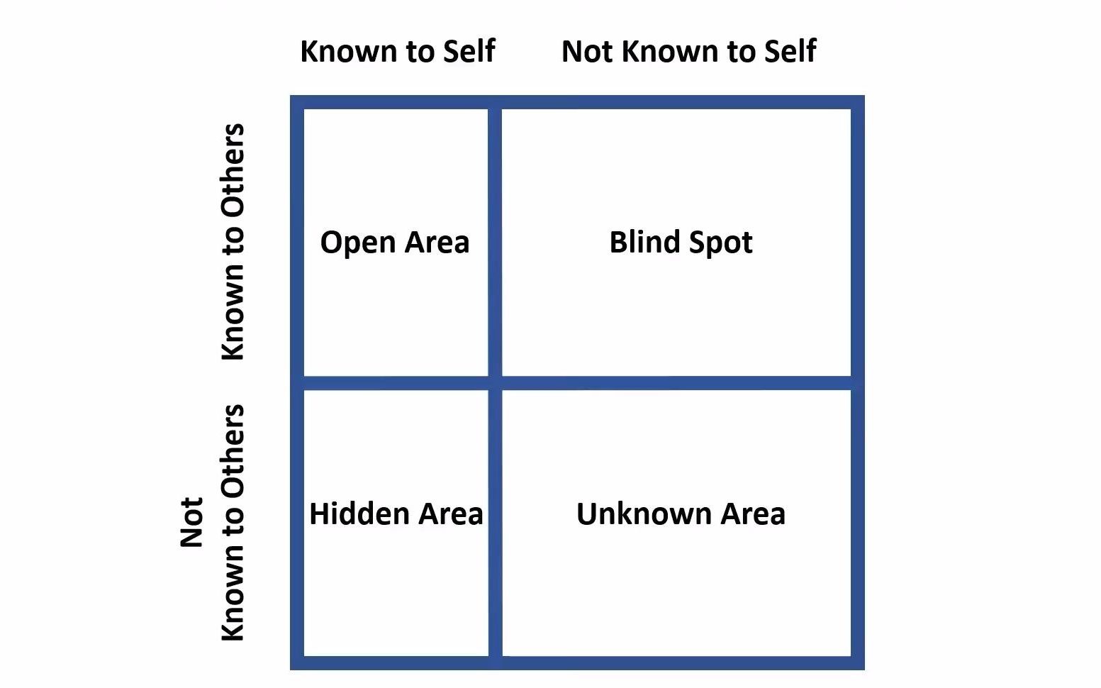 杰哈里之窗——人际交往中你必须了解的一个概念，2分钟帮你建立正确的自我意识|中英双字