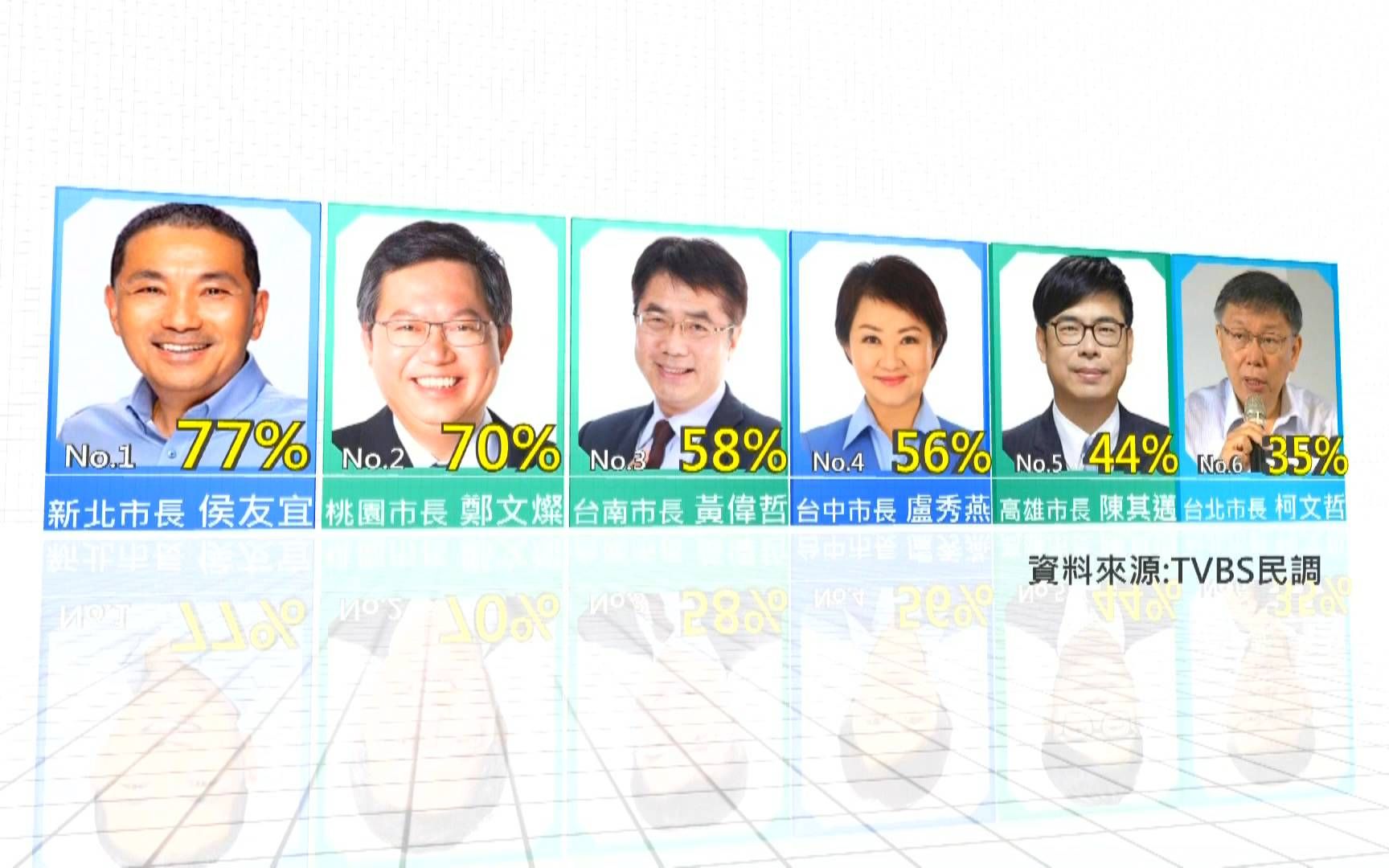 台湾“六都”市长最新民调出炉：卢秀燕满意度飙升，侯友宜夺冠