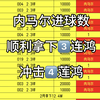 内马尔足球进球数，昨天晚上顺利拿下三连红，最近状态直接拉满！恭喜跟上的朋友