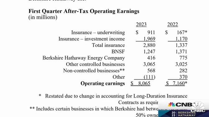 Warren Buffett breaks down Berkshire operating earnings as cash hoard tops $130
