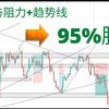 趋势线+支撑线阻力线可以达到95%胜率？亲自实测后发现真的可以！_ Price action strategy _ Trendline+ Support  Re