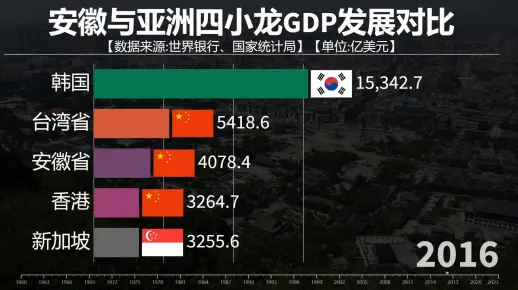 安徽追得上亚洲四小龙吗？看GDP比较，安徽发展速度！