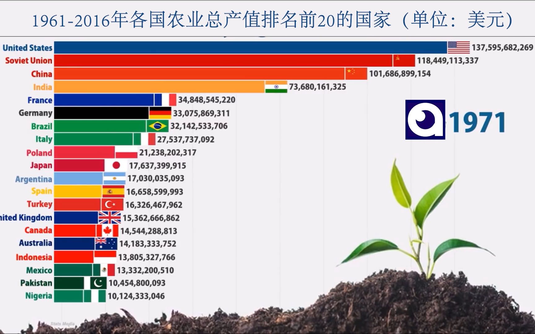 21可能发生粮食危机 我们看看各国近些年的农业总产值排名 哔哩哔哩 つロ干杯 Bilibili