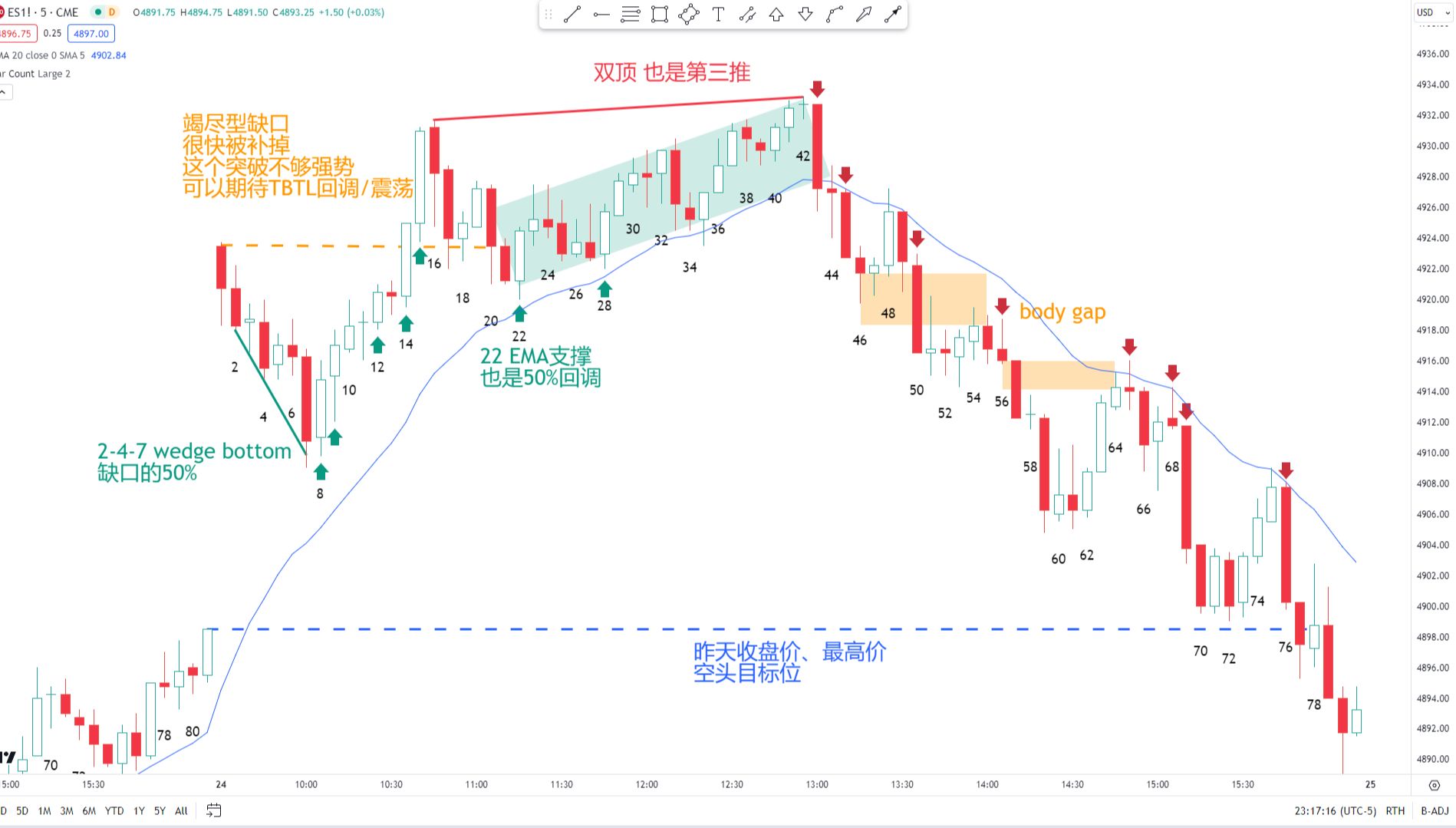 【价格行为学】缺口(跳空、实体)，判断趋势强弱。1月24号标普实盘&复盘