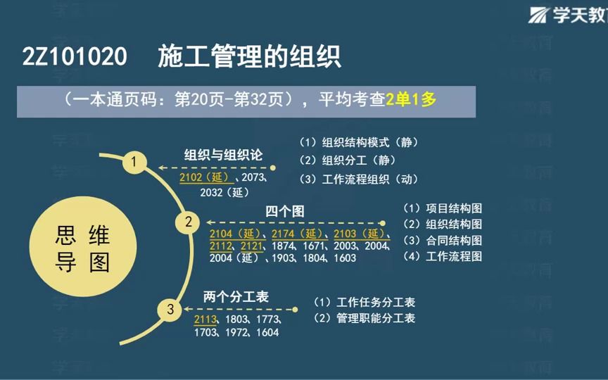 022Z101020施工管理的组织哔哩哔哩bilibili