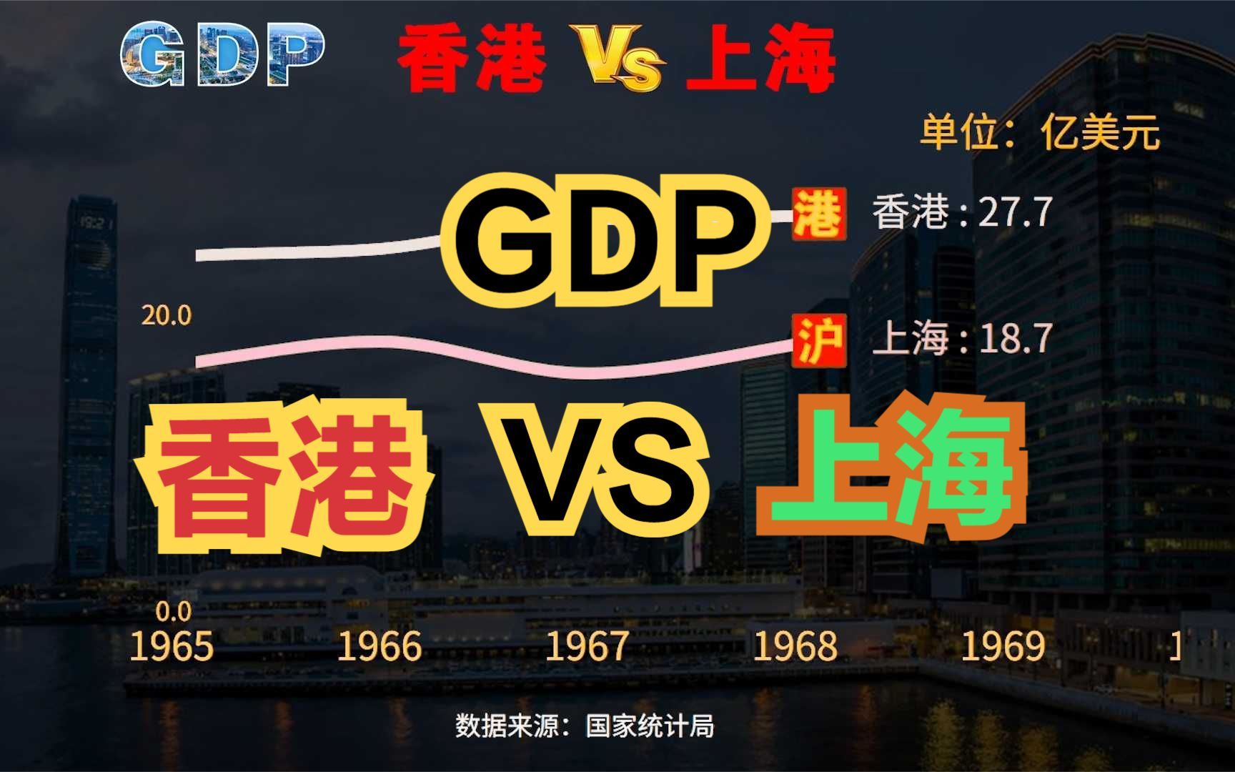 上海GDP已经是香港的2倍！近60年上海香港GDP对比，差距越来越大
