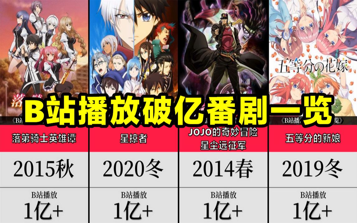 70部B站播放破亿的番剧!你都看过吗?#2021年哔哩哔哩bilibili