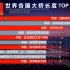 全球各国大桥长度排名TOP100，中国占据41座，港珠澳仅排第六！