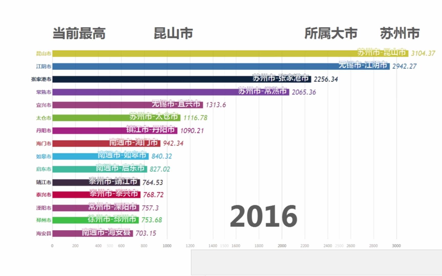 怎么说：【数据可视化】江苏省各县市1999-2016年GDP排行[一阶段]的第1张示图