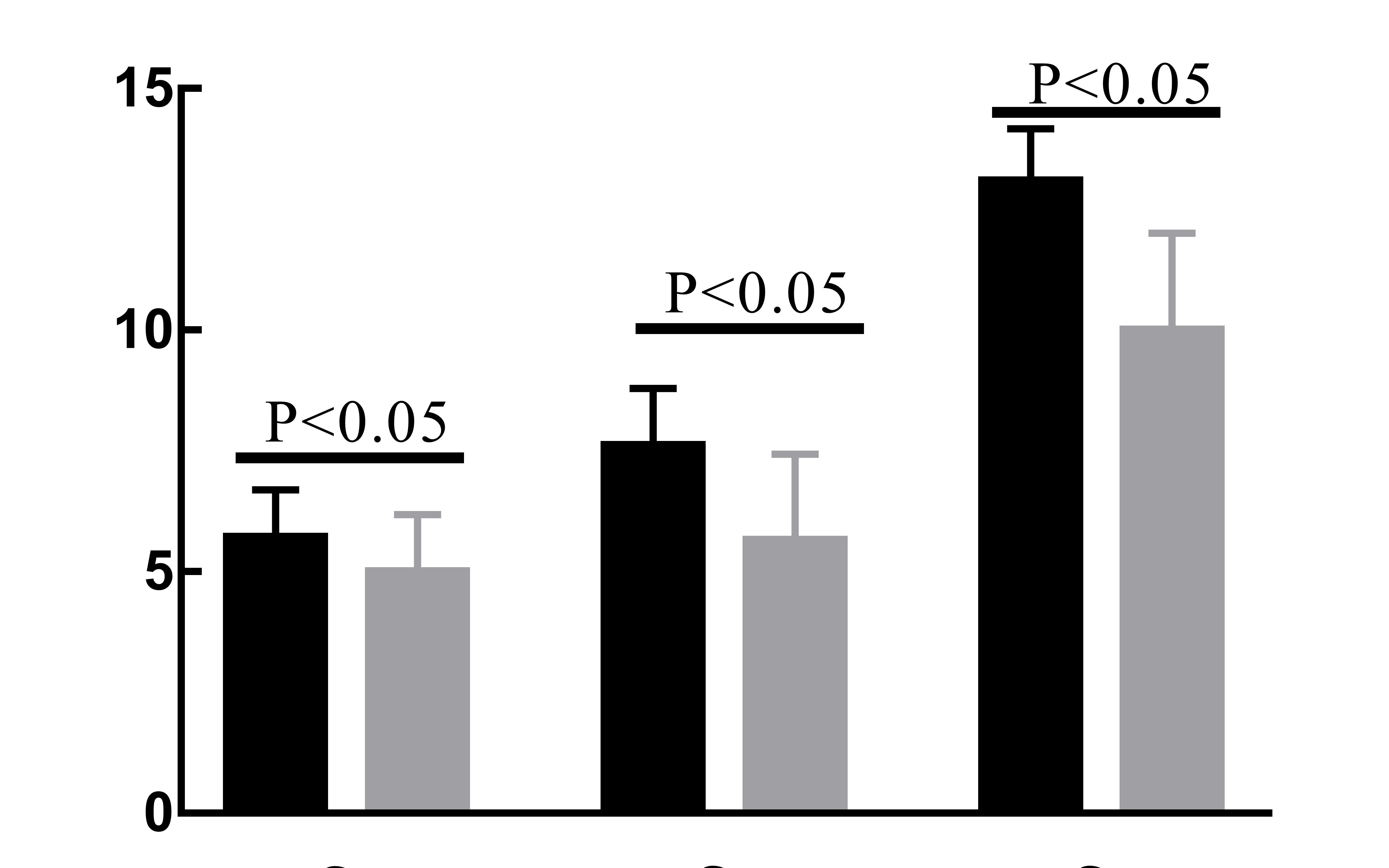 【医学生必学】Graphpad Prism绘制多组柱形图并标记显著性字母