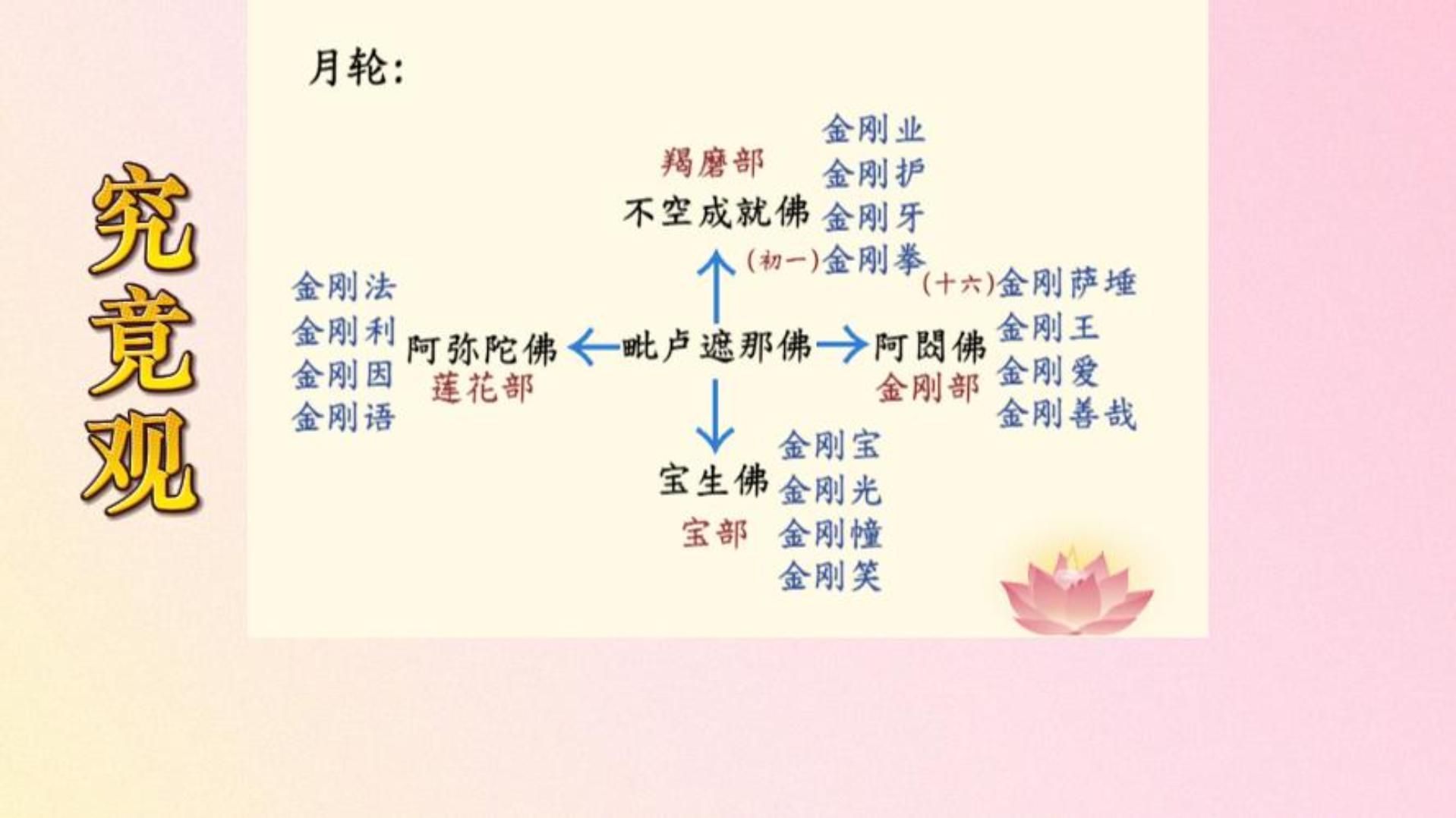 体佛法师开示：究竟观