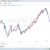 2025年2月28日黄金技术分析，黄金4浪回调。继续做空