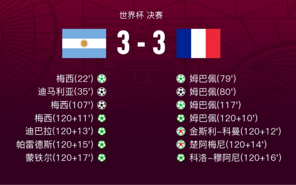 世界杯决赛 阿根廷7:5法国，捧起大力神杯后，网友给球员打分环节【阿根廷 法国】