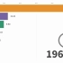 用数据显示从 1965 - 2019 最流行最受欢迎的编程语言