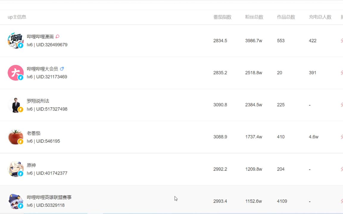 B站UP主粉丝量排行榜(2022年7月6日)哔哩哔哩bilibili
