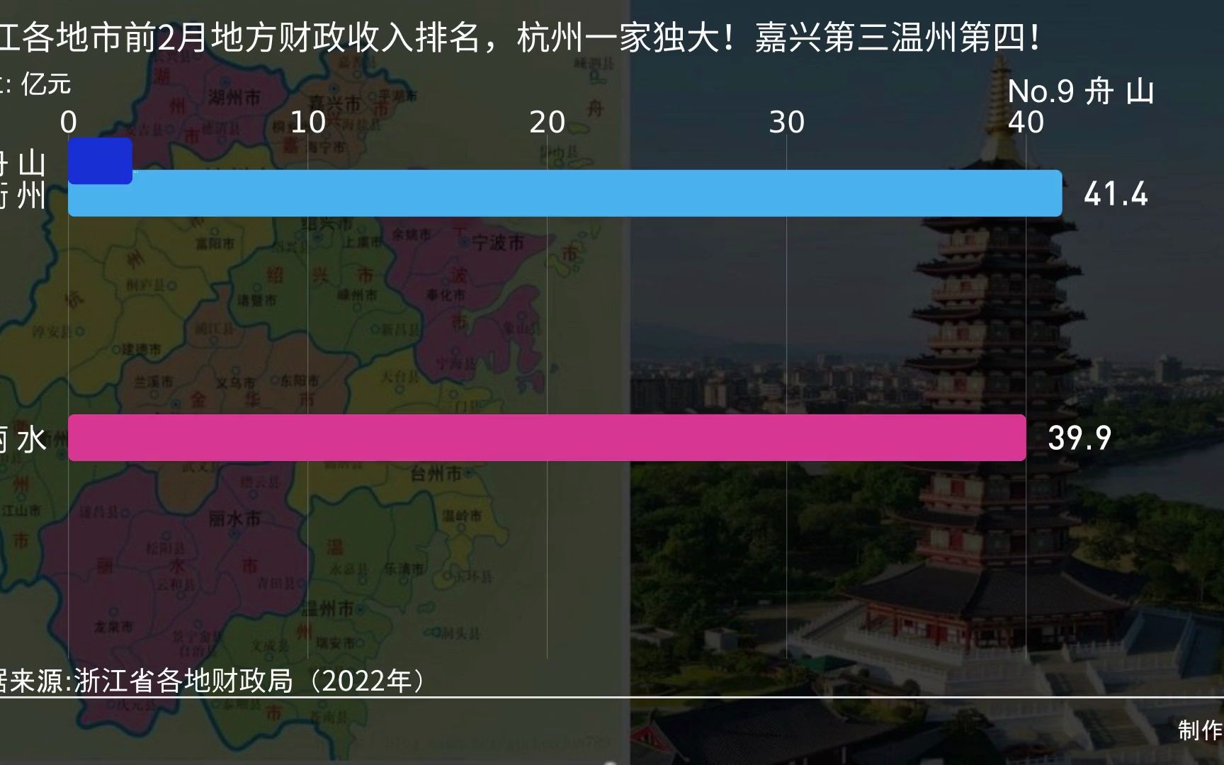 浙江各地市前2月地方财政收入排名，杭州一家独大！嘉兴第三温州第四！