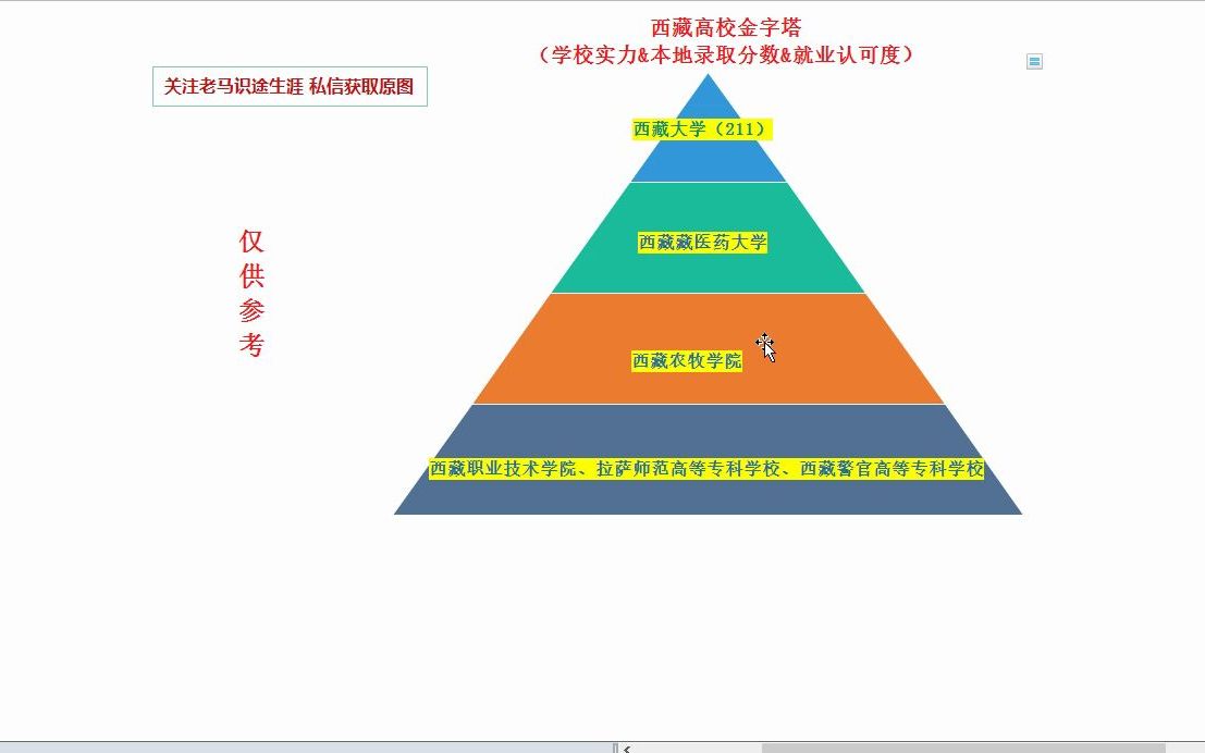 西藏高校金字塔