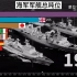 100多年来，世界海军军舰总吨位排名，想知道中国的进来看看吧！