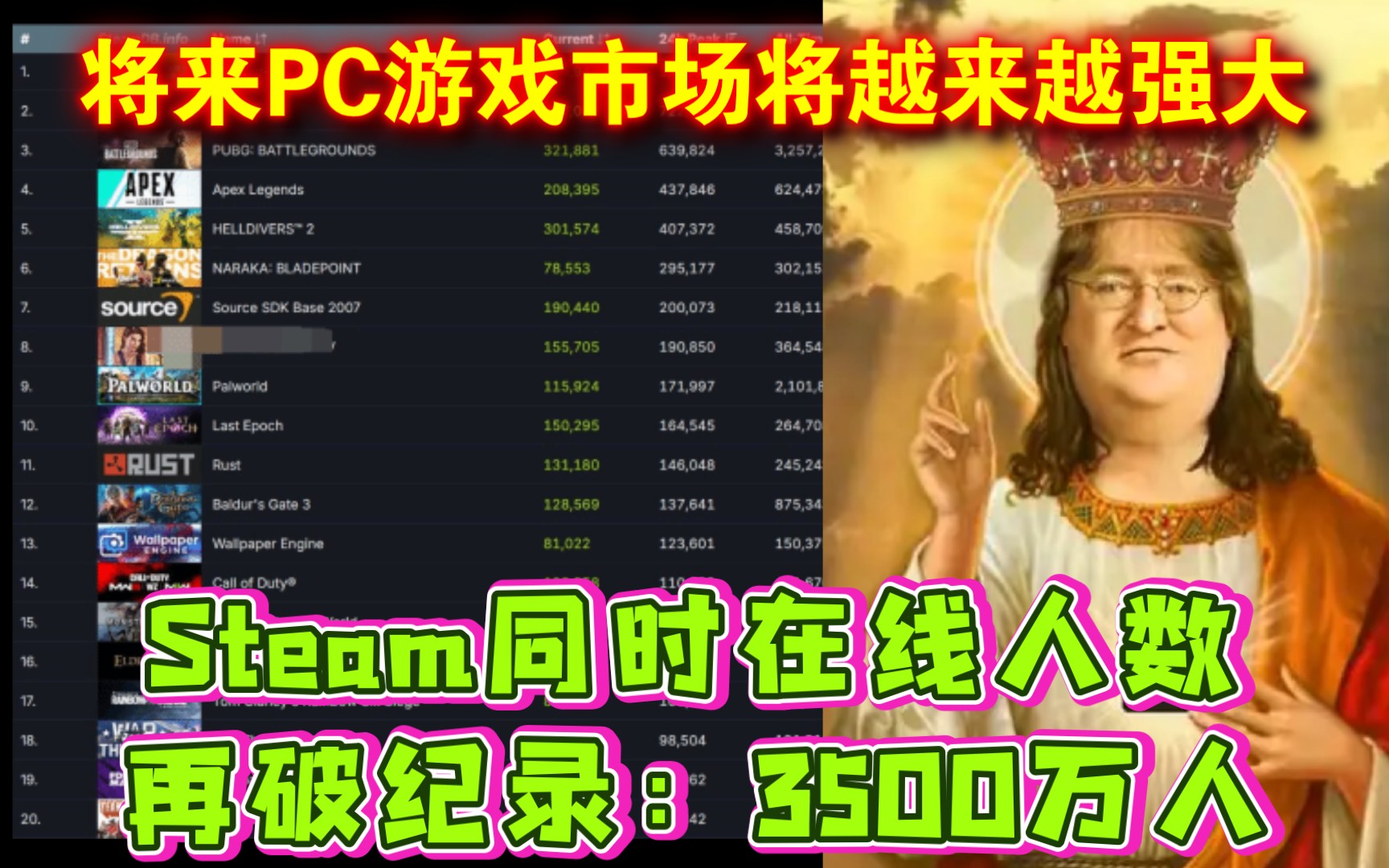 规模浩大!Steam同时在线人数再破纪录:3500万人哔哩哔哩bilibili