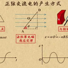 高中物理| 高中物理动画第23章 交变电流|02正弦交流电