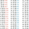 lofter省拟CP参与量排行榜（50以上