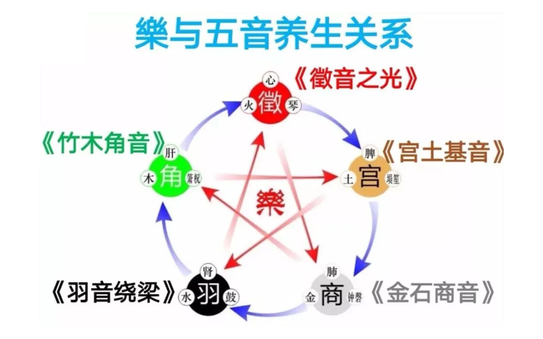 五音发于五脏？