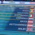 欧锦赛男子100米蛙泳决赛: 马丁嫩宁58.26夺冠，Poggio第二 Sidlauskas第三