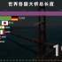 世界大桥总长度排行榜，中国腾飞历程让人震撼！