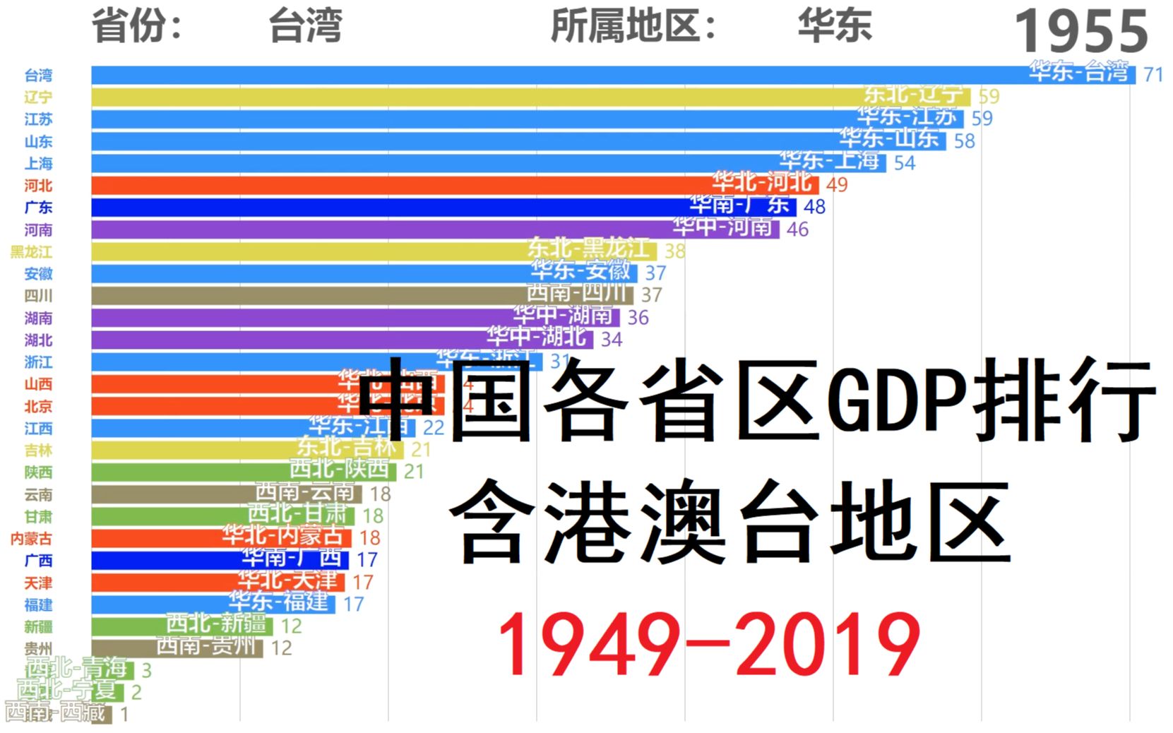 数据可视化 1949 19中国各省区gdp排行 福建超越台湾 哔哩哔哩 つロ干杯 Bilibili