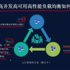 亿万级高并发高可用负载均衡如何架构
