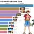 日本历年漫画销量前十榜单，近二十年尾田的地位几乎无法撼动，除了这几次例外
