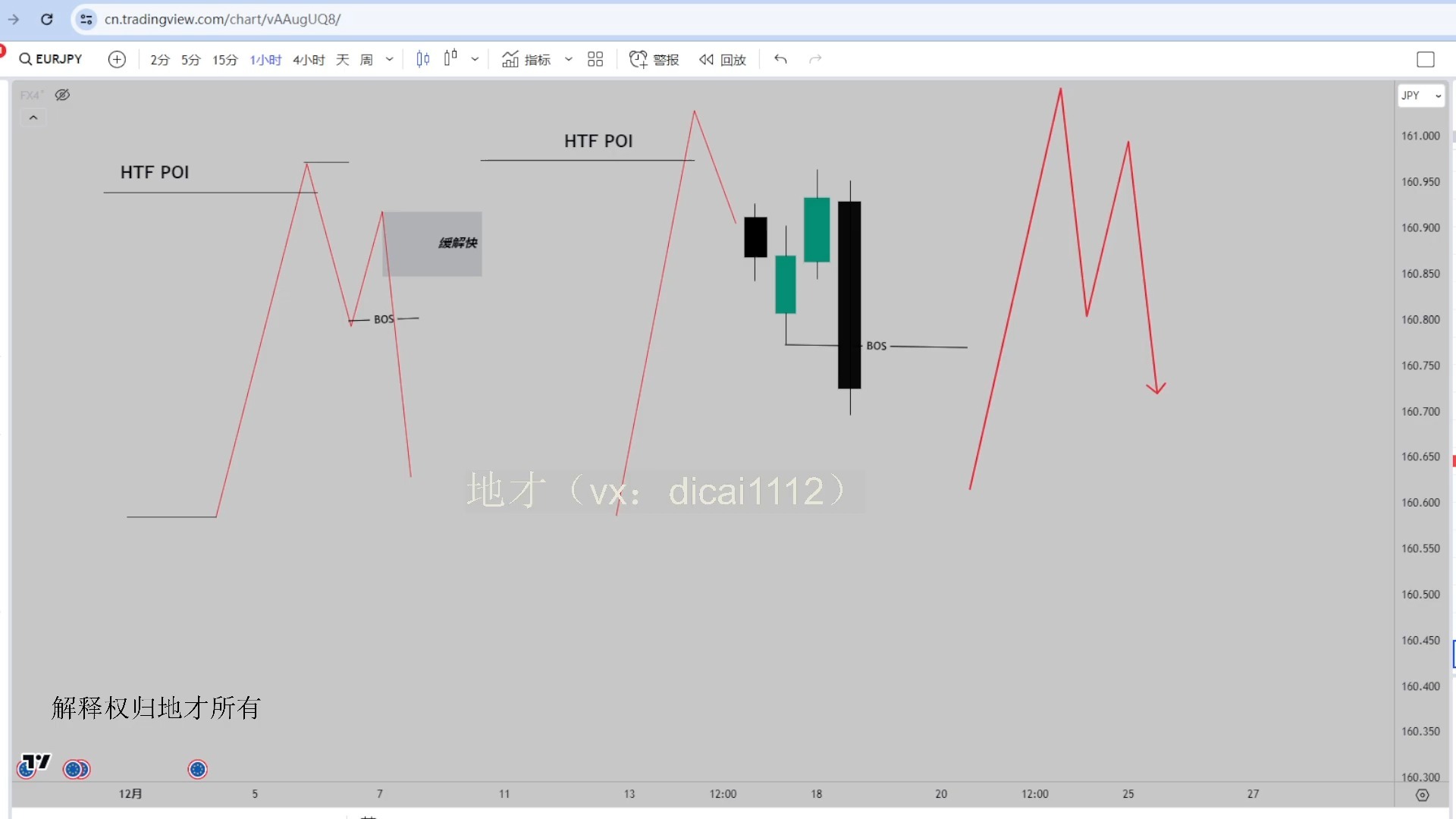 订单块和破坏快