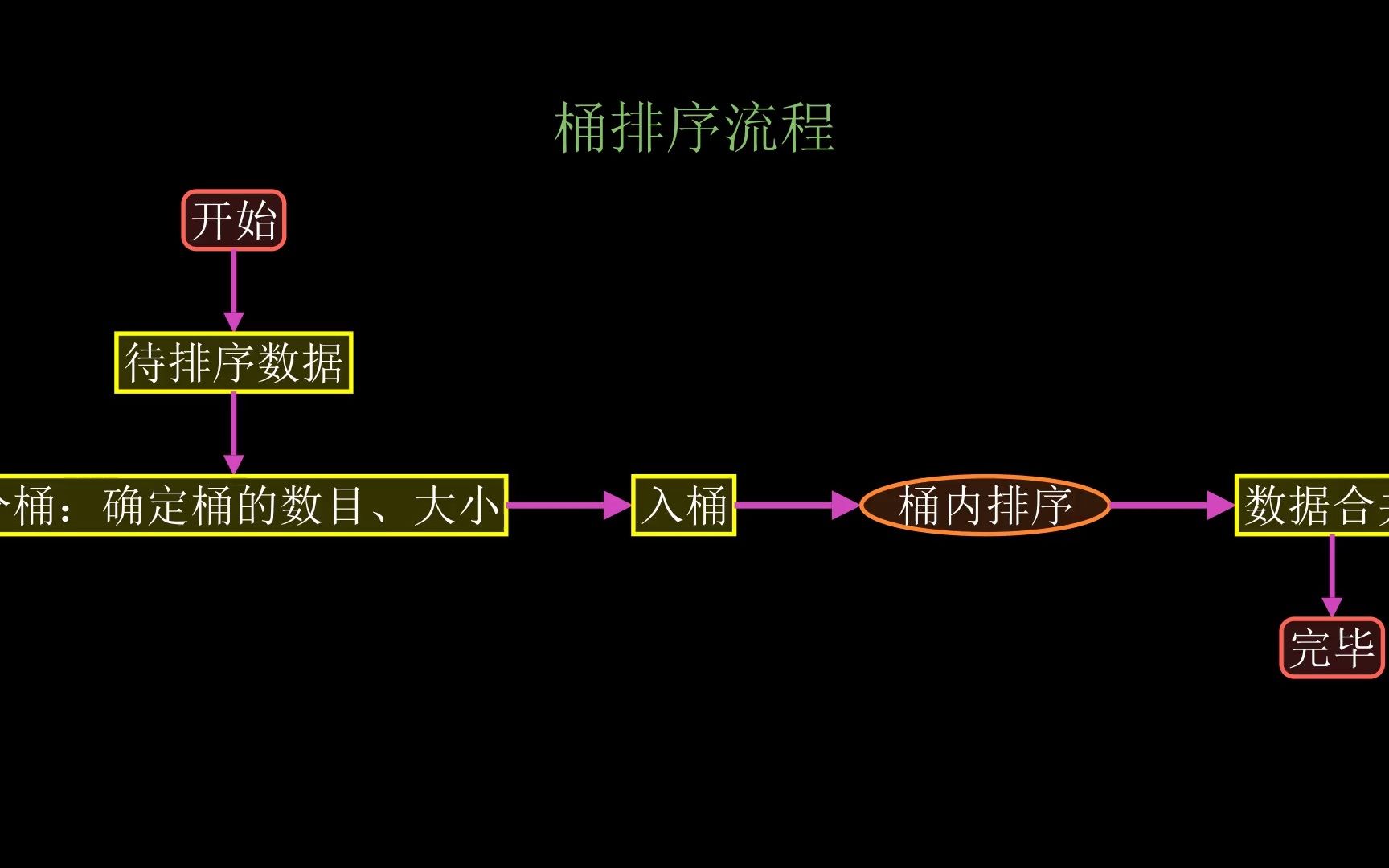一个动画，轻松理解“桶排序”的4个步骤
