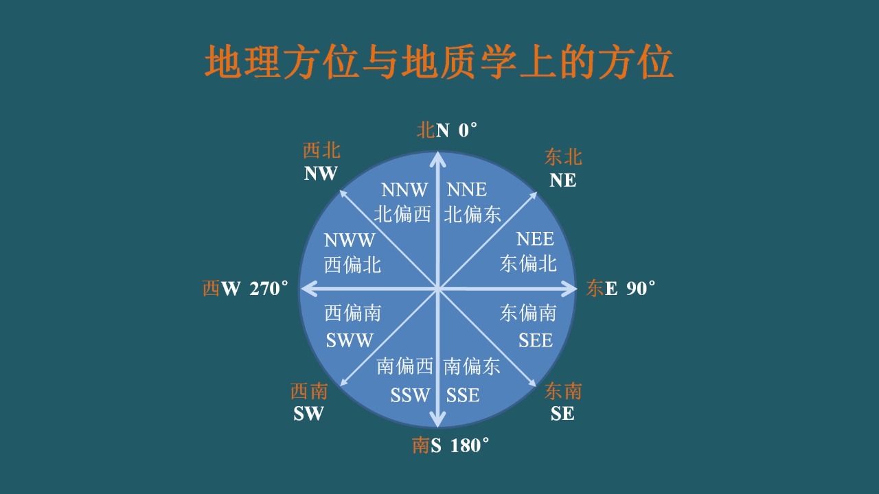 【地质基础】岩层产状