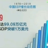 改革开放以来中国的GDP增长速度之快，不愧是我大中国！♥