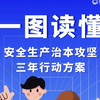 一图读懂安全生产治本攻坚三年行动方案。一站式定制三年行动方案，解锁安全治本秘籍