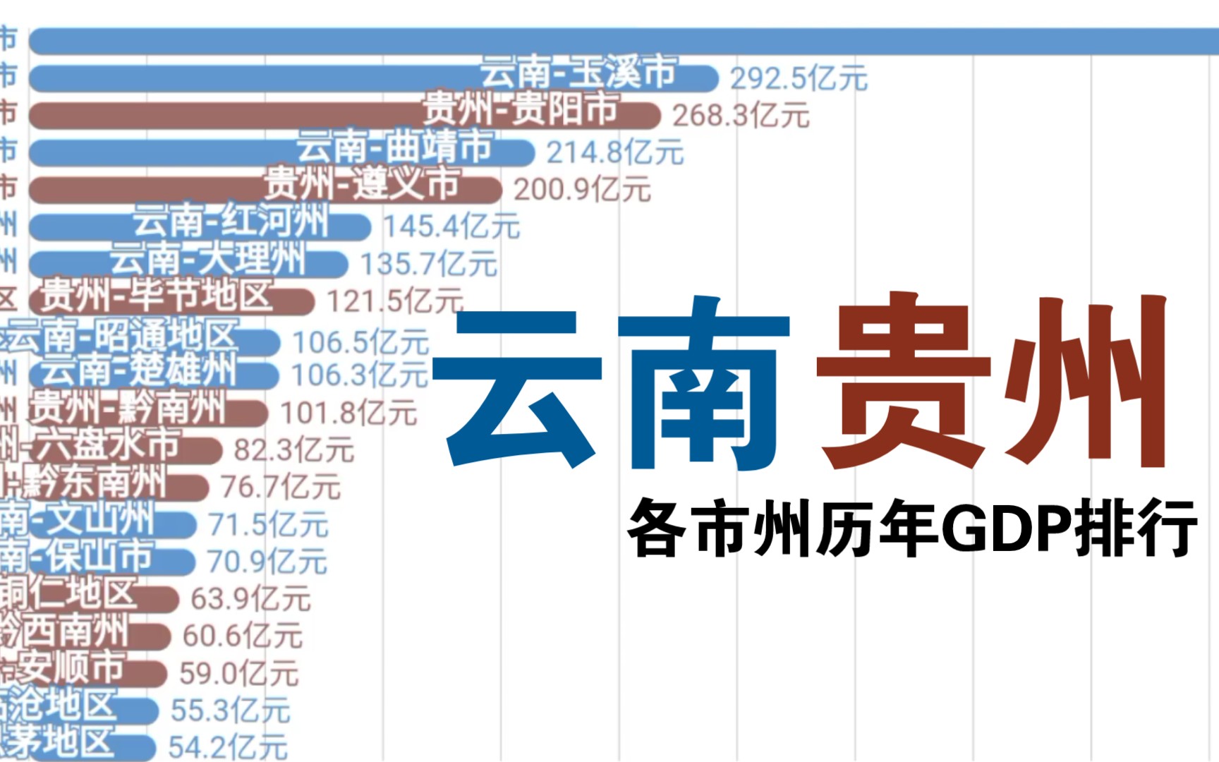 云南、贵州各市州历年GDP排行（2000～2020）